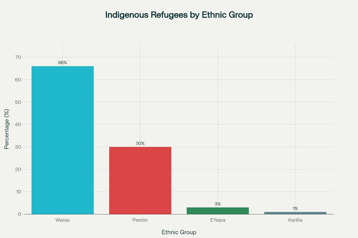 Distribution of Venezuelan Indigenous Refugees in Brazil by Ethnicity according to UNHCR (2020-2023)